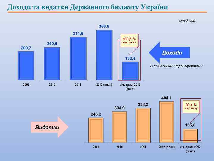 Доходи та видатки Державного бюджету України млрд. грн. 100, 6 % від плану Доходи