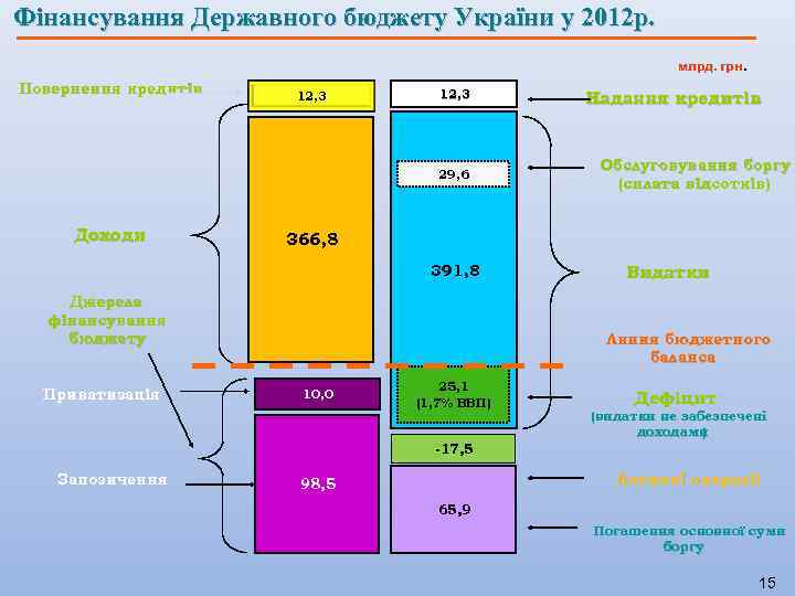 Фінансування Державного бюджету України у 2012 р. млрд. грн. Повернення кредитів 12, 3 29,