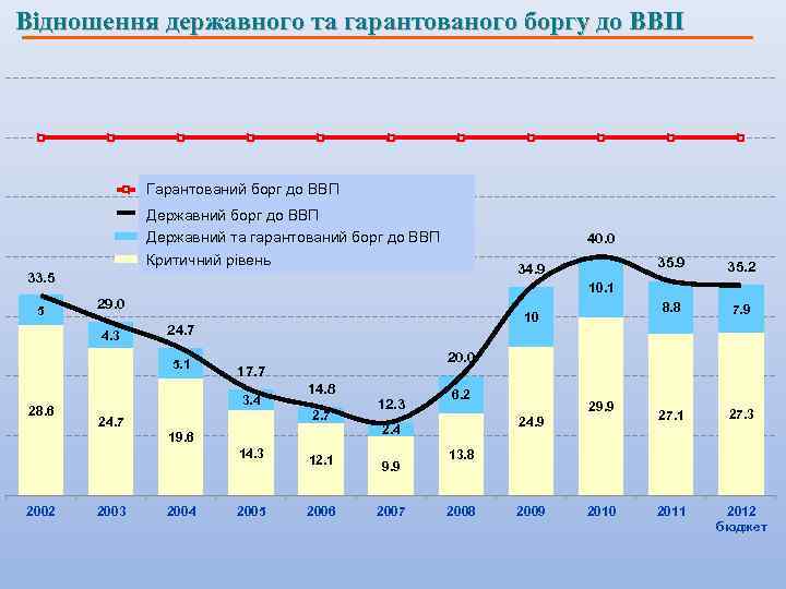 Відношення державного та гарантованого боргу до ВВП Гарантований борг Критический уровень до ВВП Государственный