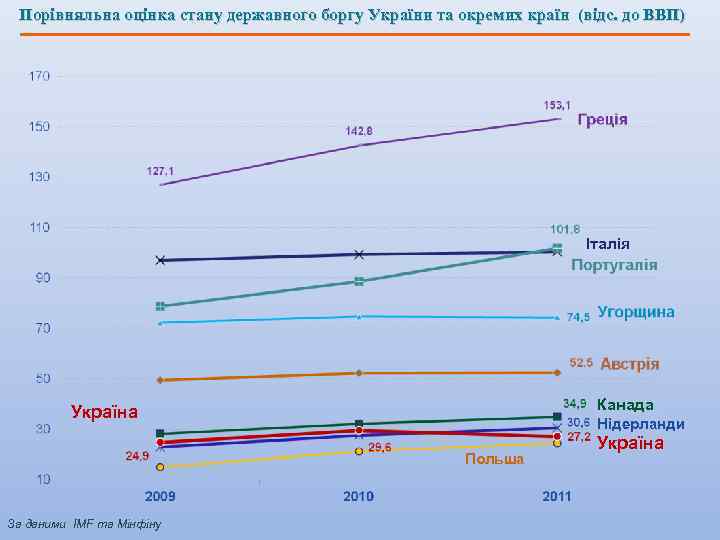 Порівняльна оцінка стану державного боргу України та окремих країн (відс. до ВВП) Італія Канада