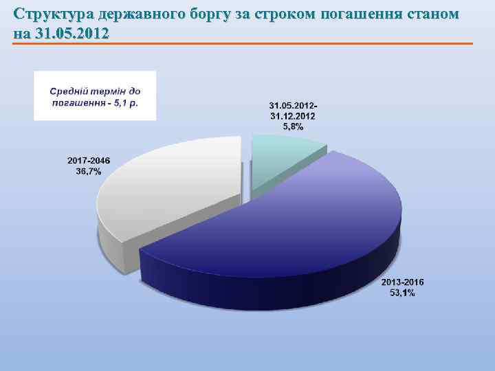 Структура державного боргу за строком погашення станом на 31. 05. 2012 