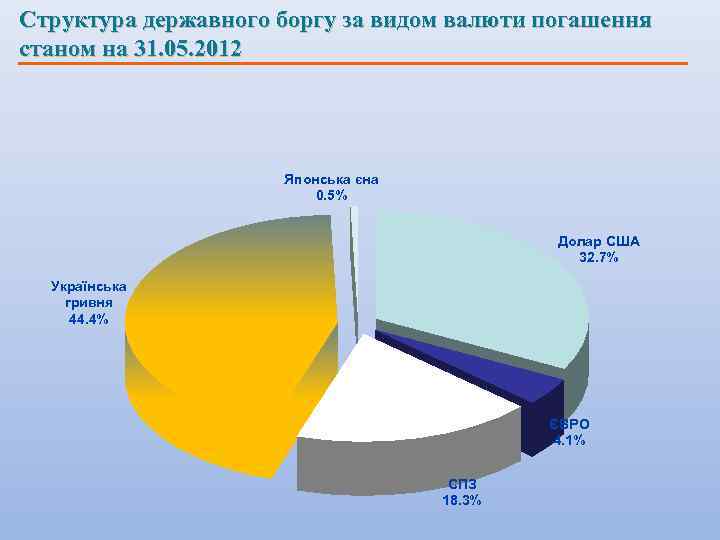 Структура державного боргу за видом валюти погашення станом на 31. 05. 2012 Японська єна