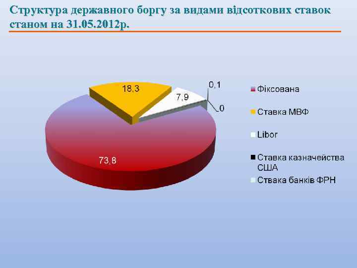 Структура державного боргу за видами відсоткових ставок станом на 31. 05. 2012 р. 