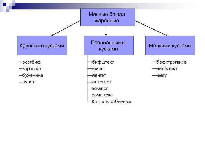 Классификация мяса схема
