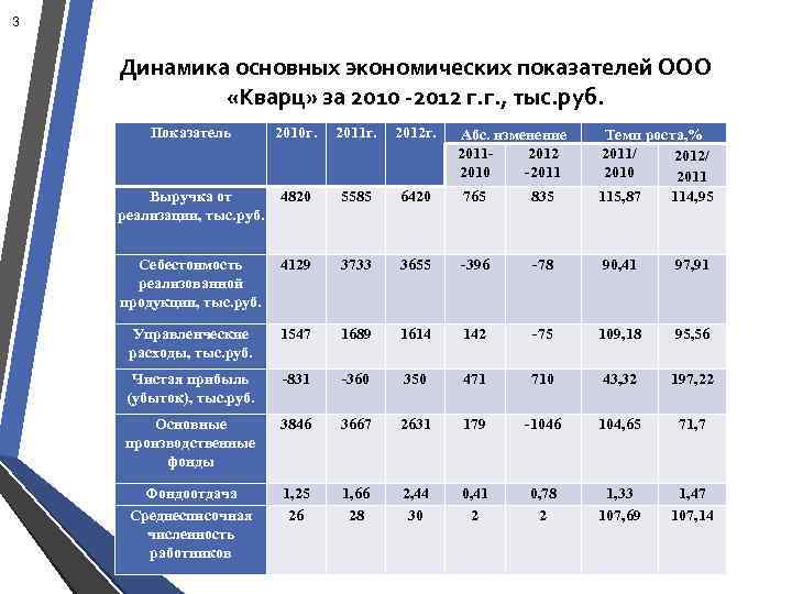 3 Динамика основных экономических показателей ООО «Кварц» за 2010 -2012 г. г. , тыс.