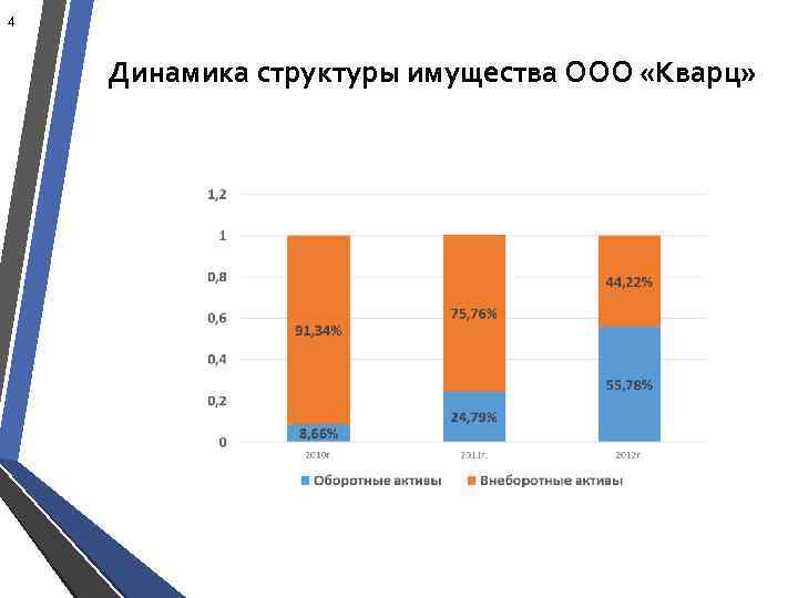 4 Динамика структуры имущества ООО «Кварц» 