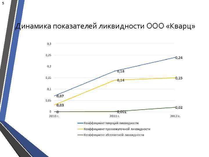 5 Динамика показателей ликвидности ООО «Кварц» 