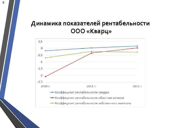 6 Динамика показателей рентабельности ООО «Кварц» 