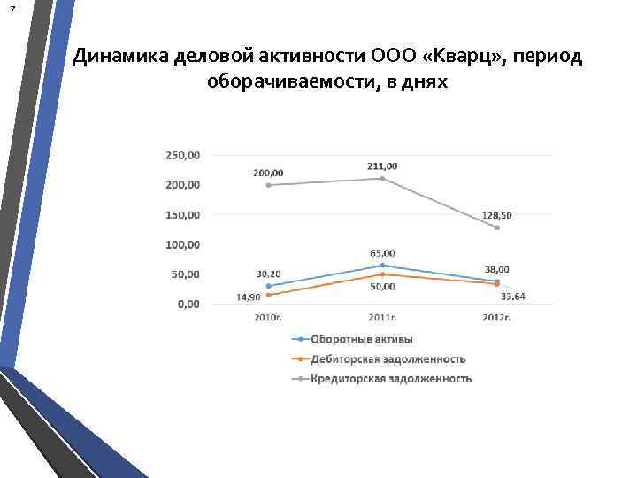 7 Динамика деловой активности ООО «Кварц» , период оборачиваемости, в днях 