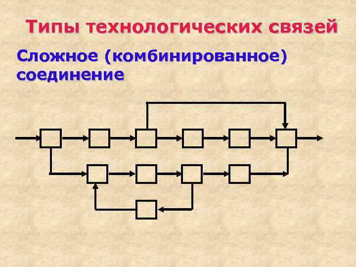 Типы технологических связей Сложное (комбинированное) соединение 