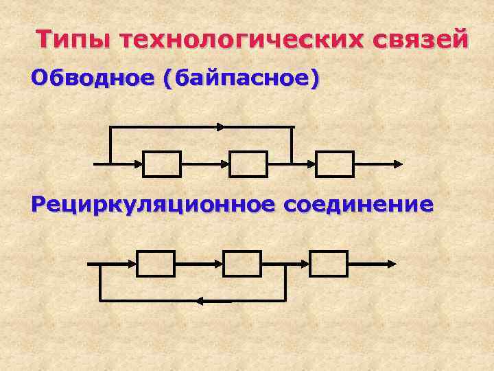 Типы технологических связей Обводное (байпасное) Рециркуляционное соединение 
