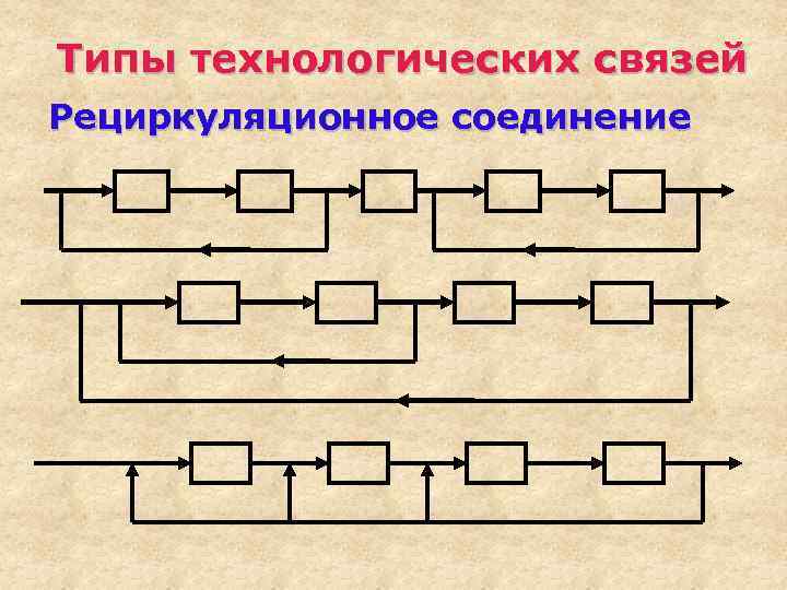 Типы технологических связей Рециркуляционное соединение 