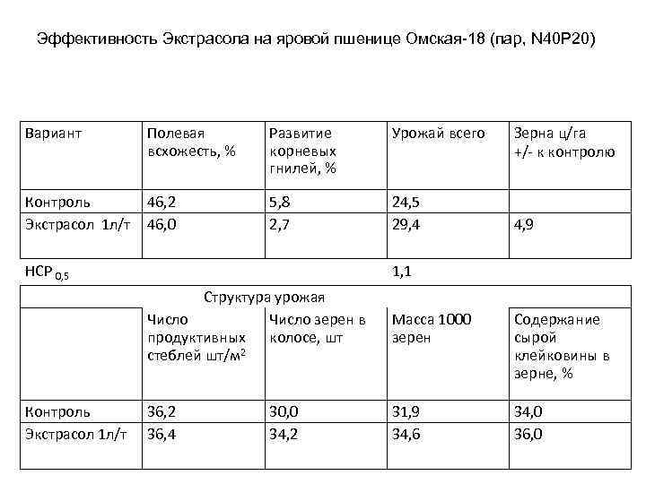 Эффективность Экстрасола на яровой пшенице Омская-18 (пар, N 40 P 20) Вариант Полевая всхожесть,