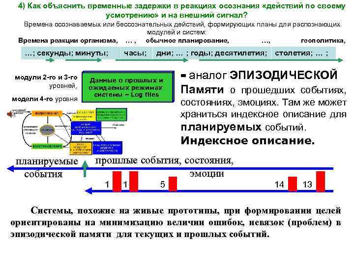 4) Как объяснить временные задержки в реакциях осознания «действий по своему усмотрению» и на