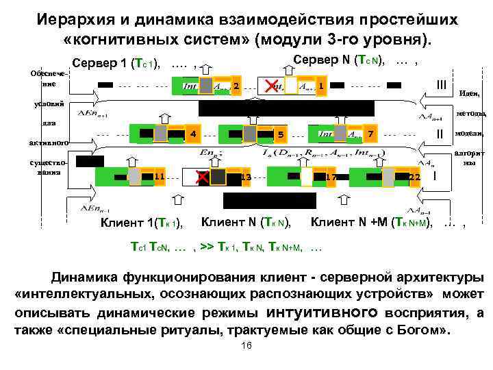 Иерархия и динамика взаимодействия простейших «когнитивных систем» (модули 3 -го уровня). Обеспечение Сервер N