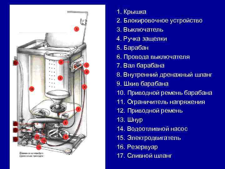 1. Крышка 2. Блокировочное устройство 3. Выключатель 4. Ручка защелки 5. Барабан 6. Провода