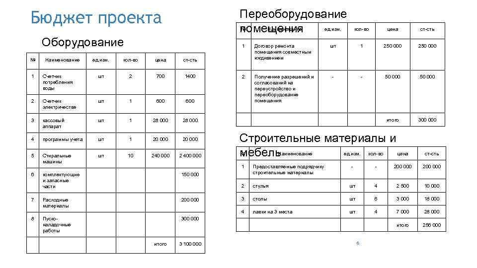Бюджет проекта Переоборудование № Наименование ед. изм. помещения Оборудование № Наименование кол-во цена ст-сть