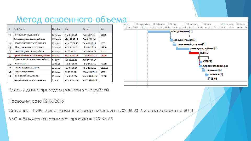Метод освоенного объема Здесь и далее приведем расчеты в тыс. рублей. Проводим срез 02.