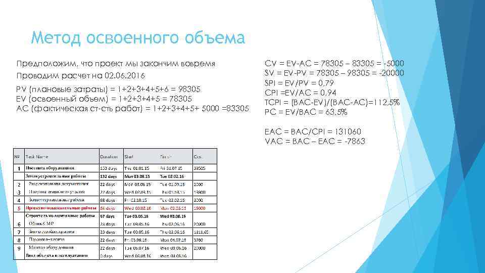 Метод освоенного объема Предположим, что проект мы закончим вовремя Проводим расчет на 02. 06.
