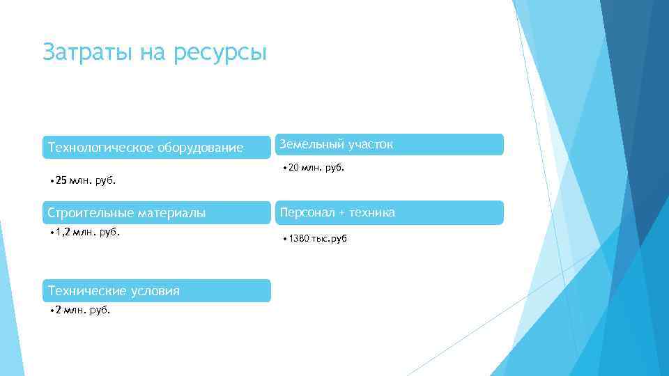 Затраты на ресурсы Технологическое оборудование Земельный участок • 20 млн. руб. • 25 млн.