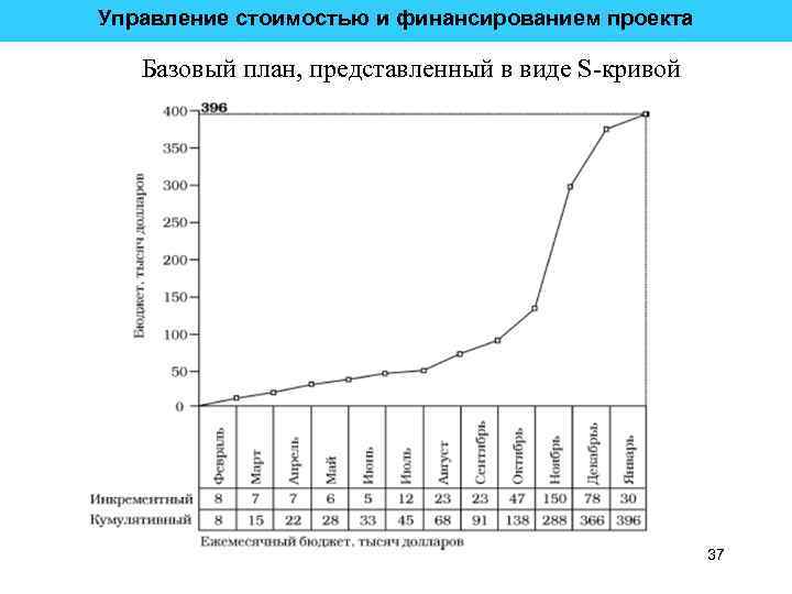 Базовый план по стоимости формирование базового плана