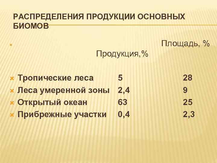 РАСПРЕДЕЛЕНИЯ ПРОДУКЦИИ ОСНОВНЫХ БИОМОВ Площадь, % Продукция, % Тропические леса Леса умеренной зоны Открытый