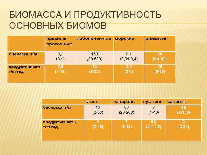 БИОМАССА И ПРОДУКТИВНОСТЬ ОСНОВНЫХ БИОМОВ пресные проточные заболоченные морские апвелинг биомасса, т/га 0, 2