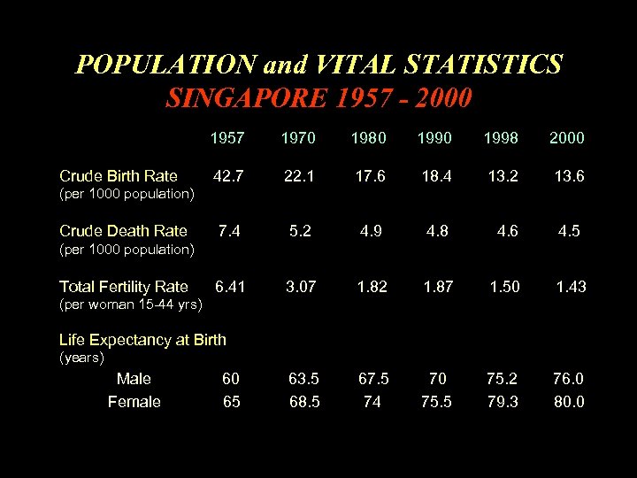 POPULATION and VITAL STATISTICS SINGAPORE 1957 - 2000 1957 Crude Birth Rate 1970 1980