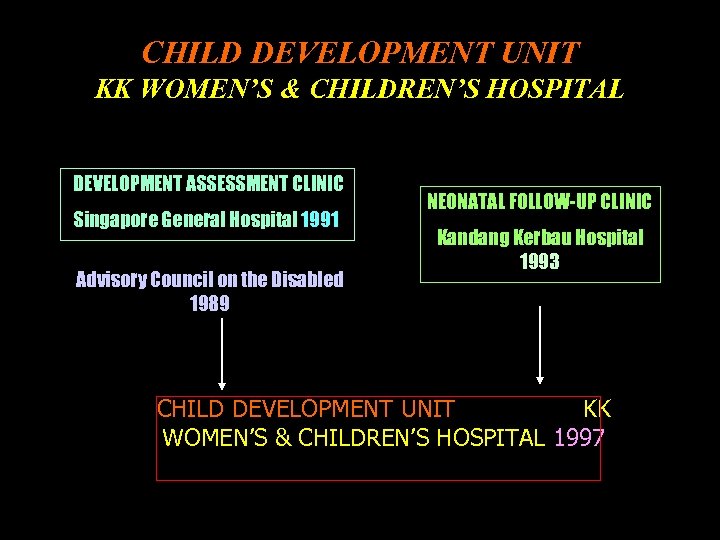 CHILD DEVELOPMENT UNIT KK WOMEN’S & CHILDREN’S HOSPITAL DEVELOPMENT ASSESSMENT CLINIC Singapore General Hospital