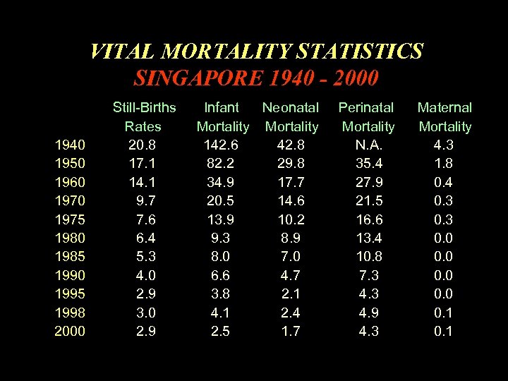 VITAL MORTALITY STATISTICS SINGAPORE 1940 - 2000 1940 1950 1960 1975 1980 1985 1990