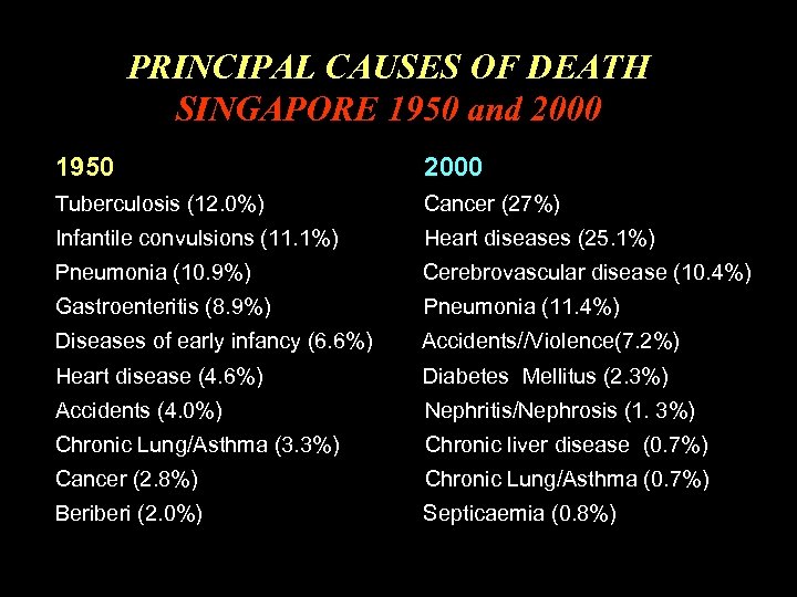 PRINCIPAL CAUSES OF DEATH SINGAPORE 1950 and 2000 1950 2000 Tuberculosis (12. 0%) Cancer