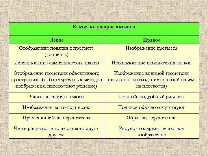 Какое полушарие активно Левое Правое Отображение понятия о предмете (концепта) Изображение предмета Использование символических