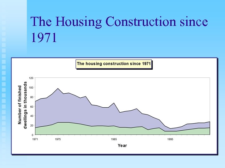 The Housing Construction since 1971 