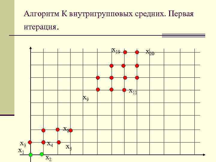 Алгоритм К внутригрупповых средних. Первая итерация. x 19 x 8 x 3 x 1