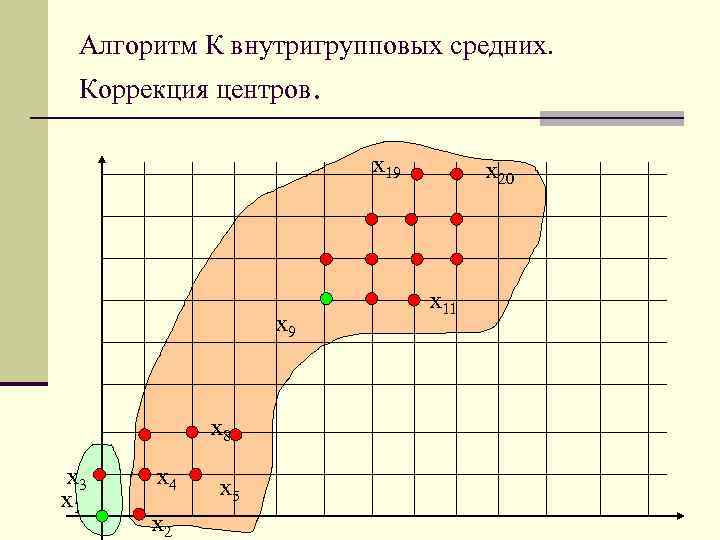 Алгоритм К внутригрупповых средних. Коррекция центров. x 19 x 8 x 3 x 1