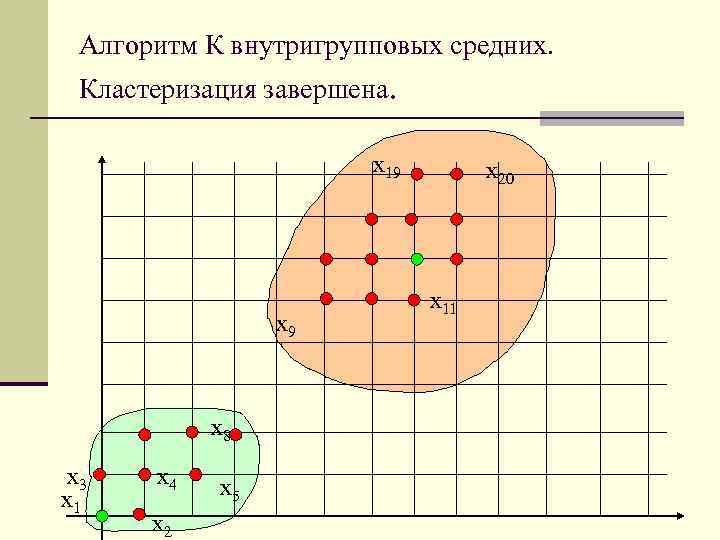 Алгоритм К внутригрупповых средних. Кластеризация завершена. x 19 x 8 x 3 x 1