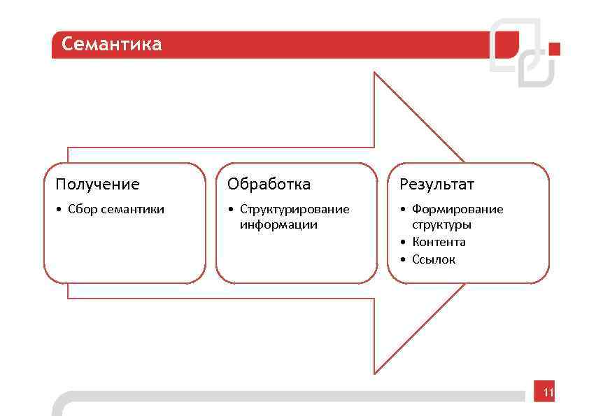 Семантика Получение Обработка Результат • Сбор семантики • Структурирование информации • Формирование структуры •