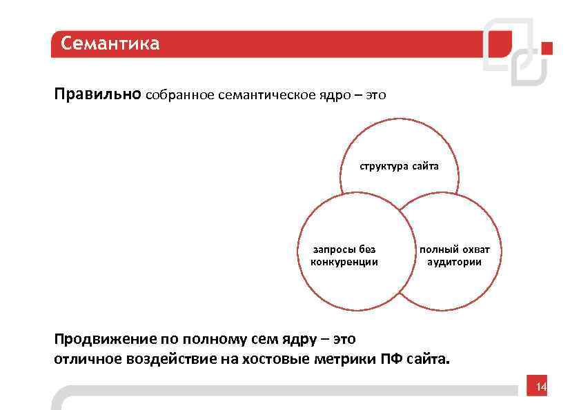 Семантика Правильно собранное семантическое ядро – это структура сайта запросы без конкуренции полный охват