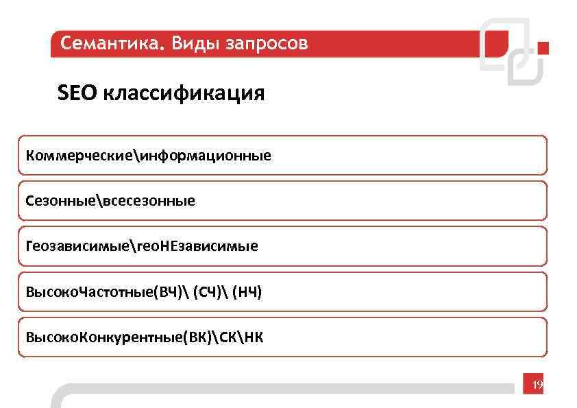 Семантика. Виды запросов SEO классификация Коммерческиеинформационные Сезонныевсесезонные Геозависимыегео. НЕзависимые Высоко. Частотные(ВЧ) (СЧ) (НЧ) Высоко.