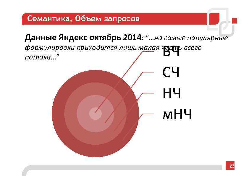 Семантика. Объем запросов Данные Яндекс октябрь 2014: “…на самые популярные ВЧ СЧ НЧ м.