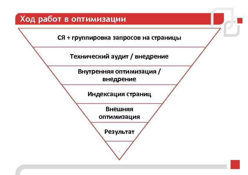 Ход работ в оптимизации СЯ + группировка запросов на страницы Технический аудит / внедрение