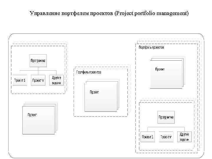 Управление портфелем проектов (Project portfolio management) 