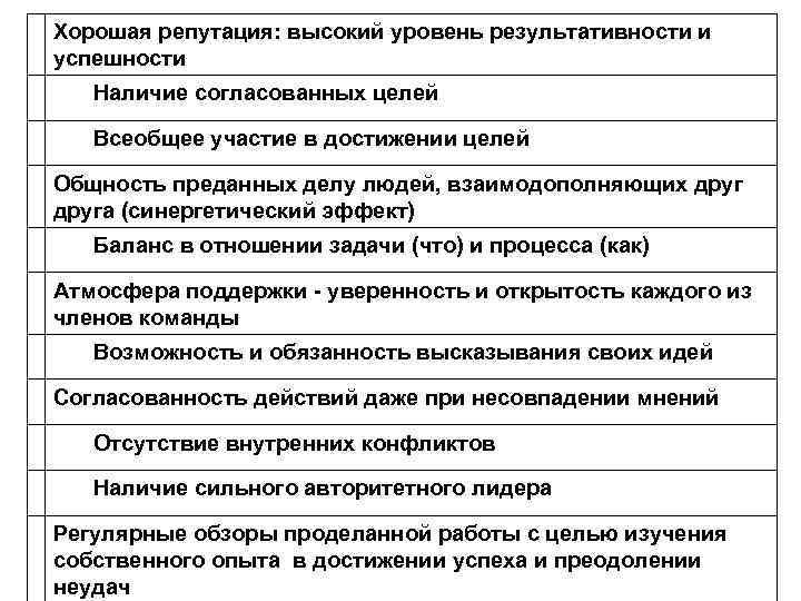 Хорошая репутация: высокий уровень результативности и успешности Наличие согласованных целей Всеобщее участие в достижении