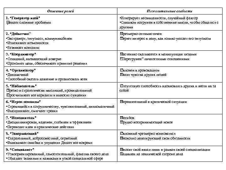 Описание ролей Позволительные слабости 1. “Генератор идей” решает сложные проблемы • Игнорирует неожиданности, случайный