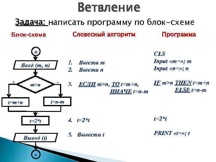 Разветвляющий алгоритм блок схема