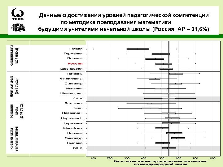 Данные о достижении уровней педагогической компетенции по методике преподавания математики будущими учителями начальной школы