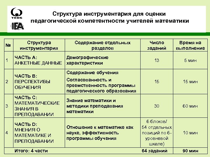 Структура инструментария для оценки педагогической компетентности учителей математики № Структура инструментария Содержание отдельных разделов