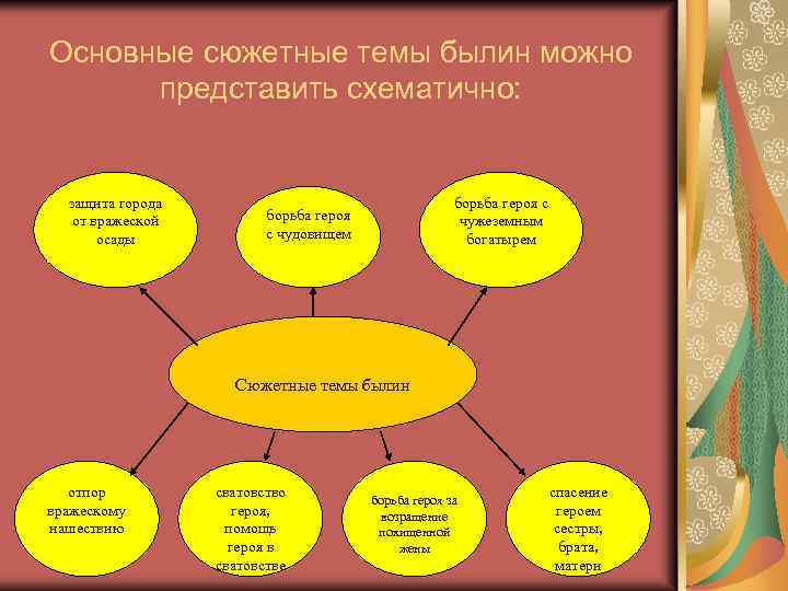 Основные сюжетные темы былин можно представить схематично: защита города от вражеской осады борьба героя