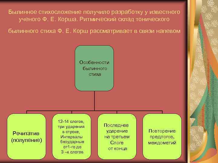 Былинное стихосложение получило разработку у известного ученого Ф. Е. Корша. Ритмический склад тонического былинного