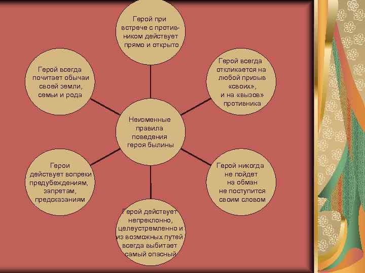 Герой при встрече с противником действует прямо и открыто Герой всегда откликается на любой